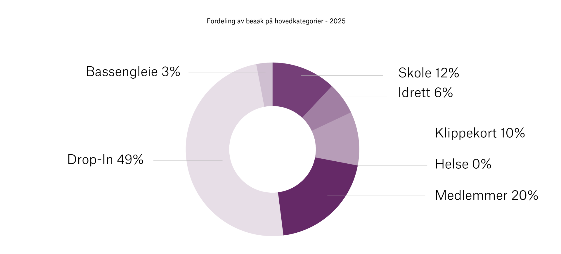 Besøk sortert på hovedkategori