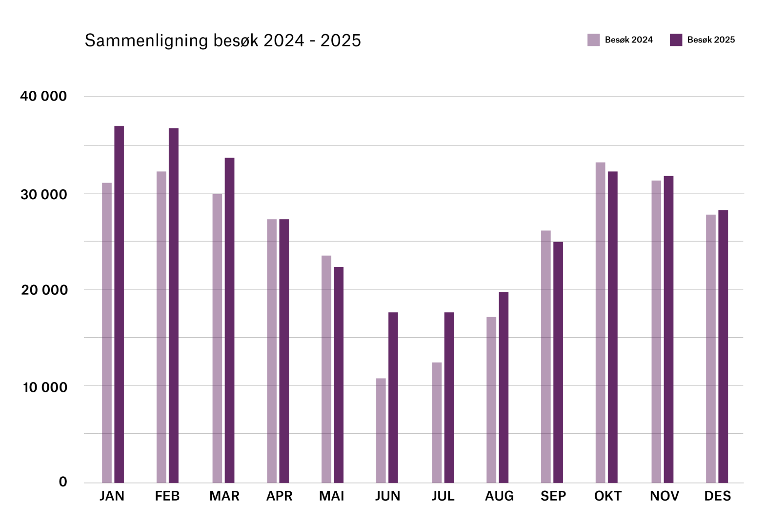 Sesong- og månedsutvikling