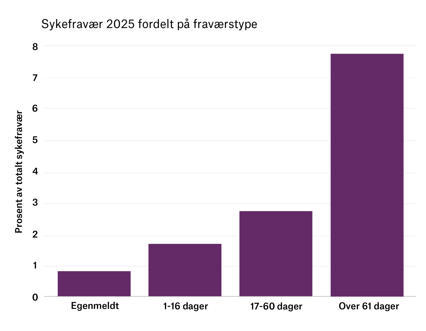 sykefravær etter varighet