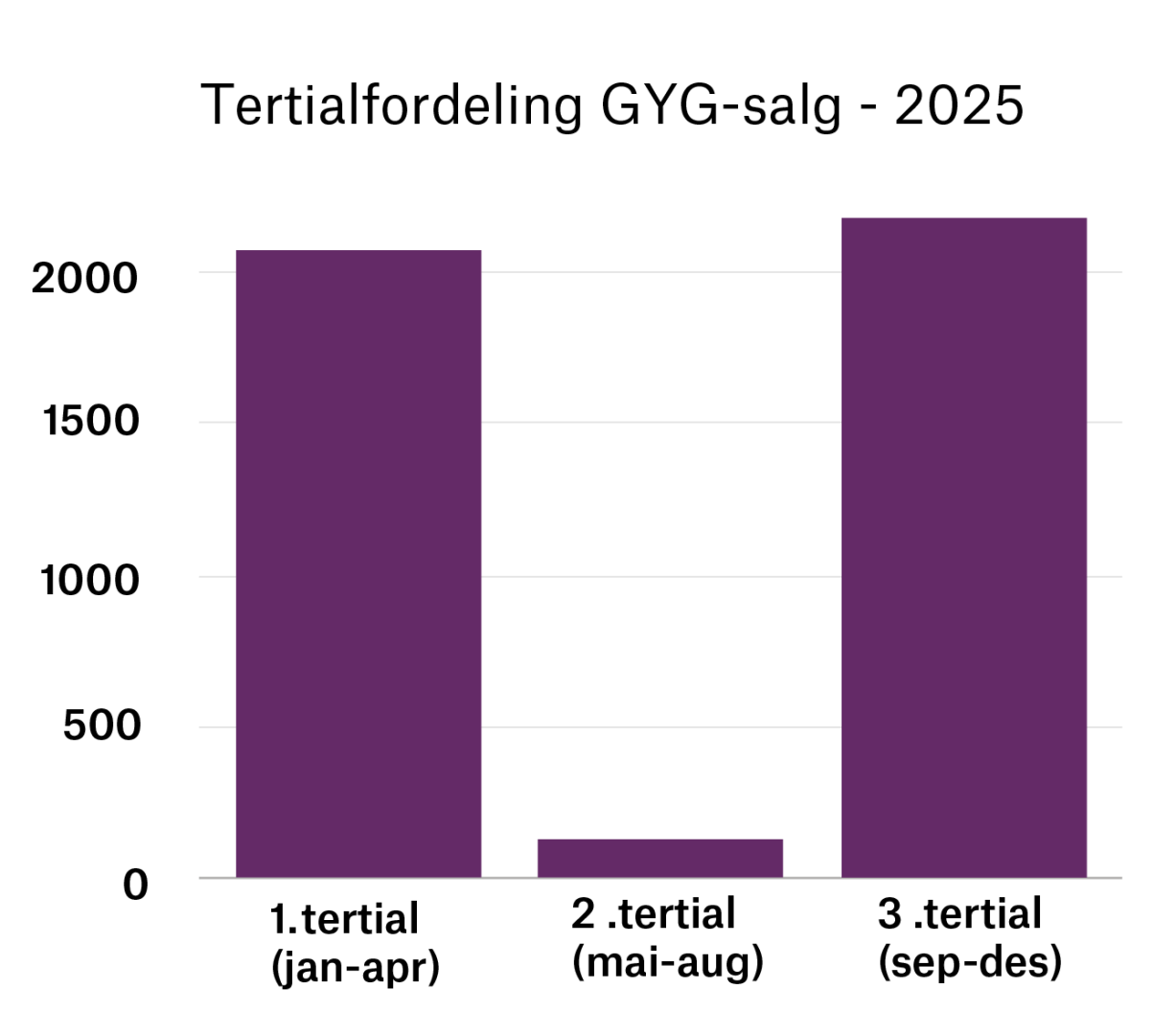 Tertialfordeling GYG salg