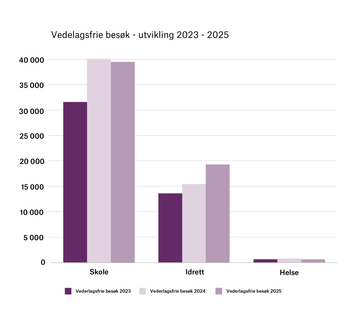 Vederlagsfrie besøk utvikling