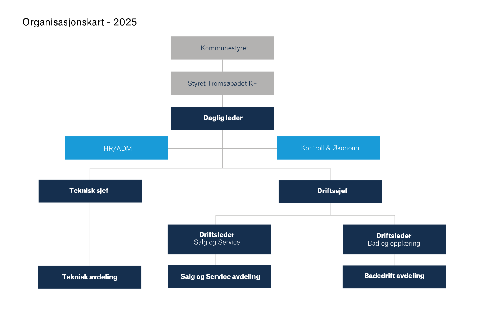 Organisasjonskart Tromsøbadet